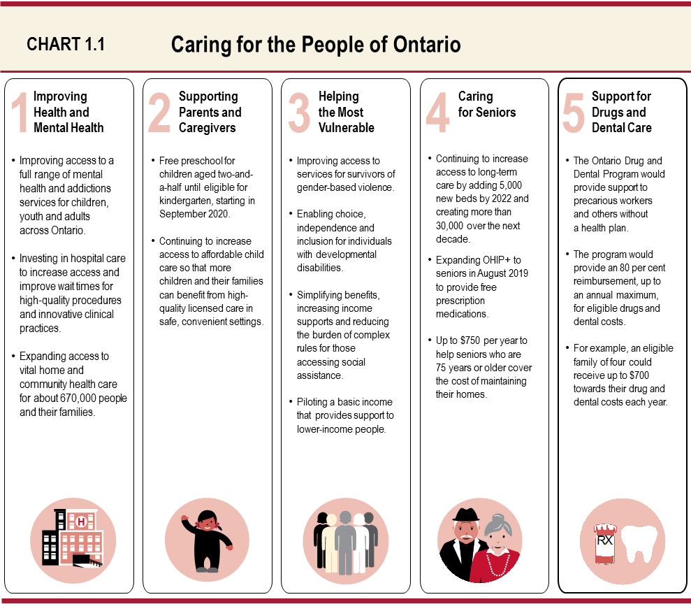 Chart 1.1: Caring for the People of Ontario