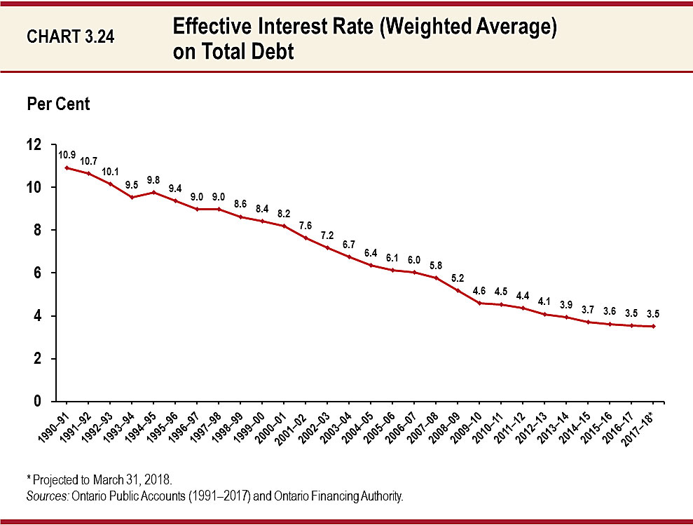 Chart 3.24: Effective Interest Rate (Weighted Average) on Total Debt