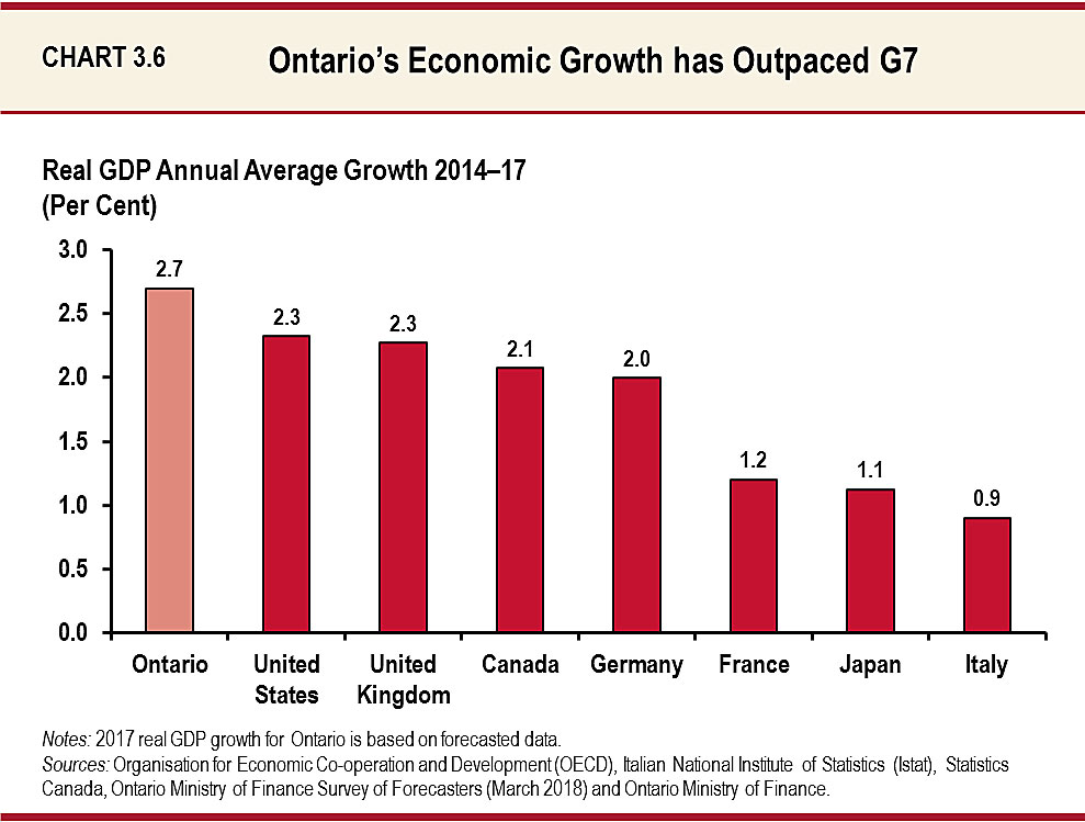 Chart 3.6: Ontario’s Economic Growth has Outpaced G7