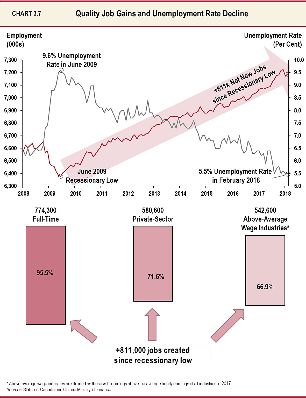 Chart 3.7: Quality Job Gains and Unemployment Rate Decline