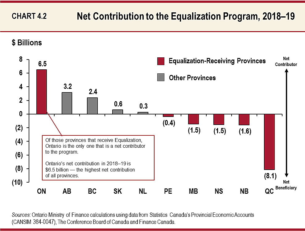 Chart 4.2: Net Contribution to the Equalization Program, 2018–19