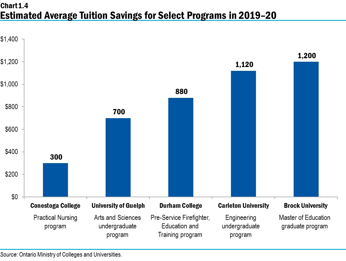 Chart 1.4: Estimated Average Tuition Savings for Select Programs in 2019–20
