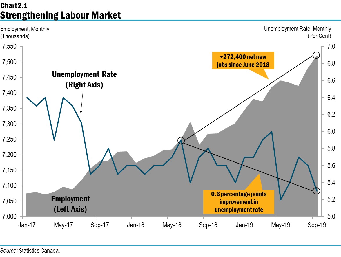 Chart 2.1: Strengthening Labour Market