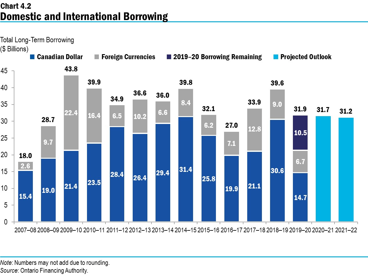 Chart 4.2: Domestic and International Borrowing