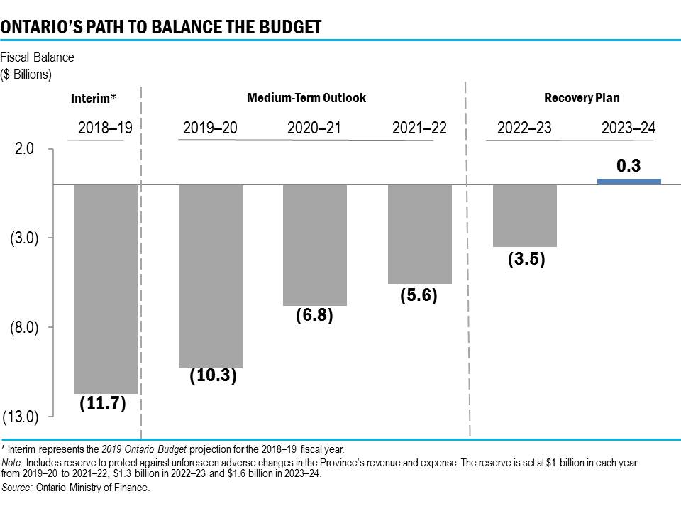 Chart: Ontario’s Path to Balance the Budget