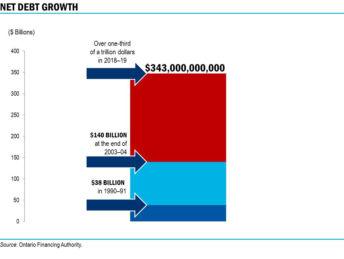Chart: Net Debt Growth