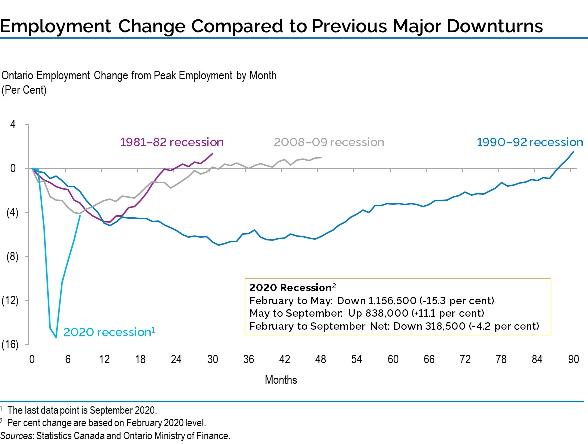 Employment Change Compared to Previous Major Downturns