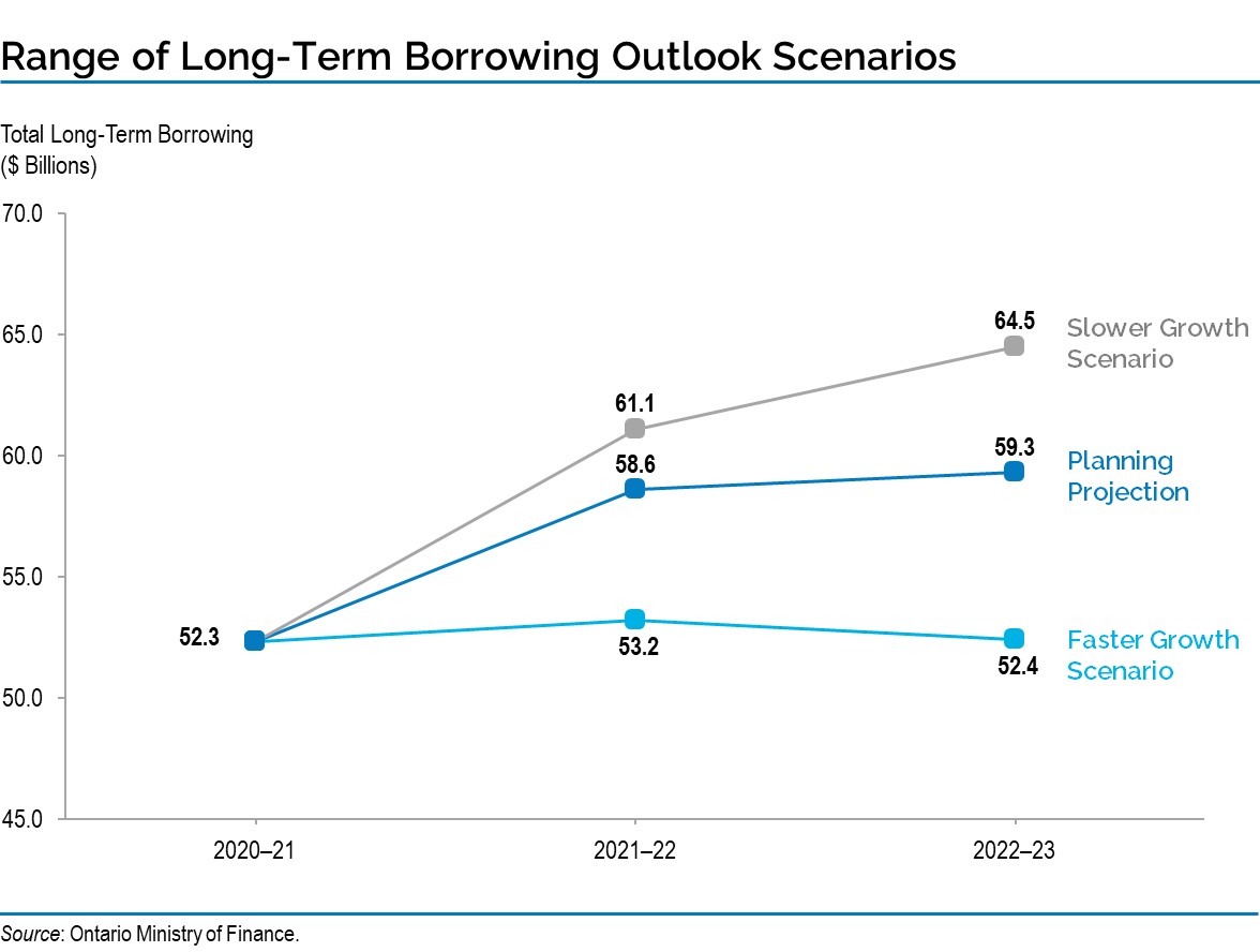 Range of Long-Term Borrowing Outlook Scenarios