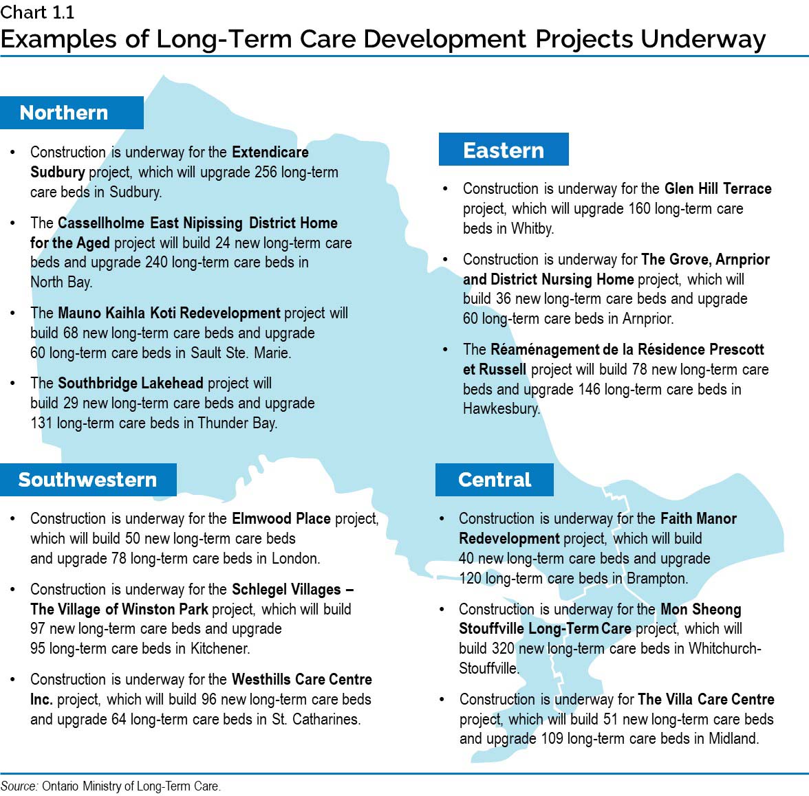 Chart 1.1: Examples of Long-Term Care Development Projects Underway