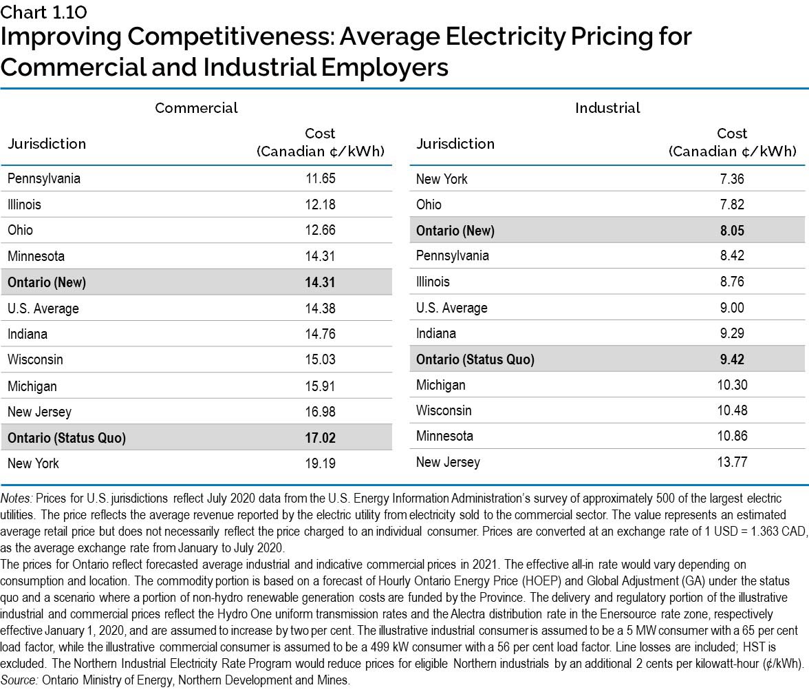 Chart 1.10: Improving Competitiveness: Average Electricity Pricing for Commercial and Industrial Employers