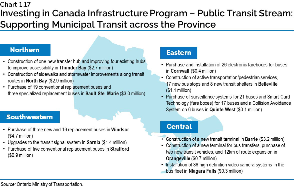 Chart 1.17: Investing in Canada Infrastructure Program – Public Transit Stream: 
Supporting Municipal Transit across the Province