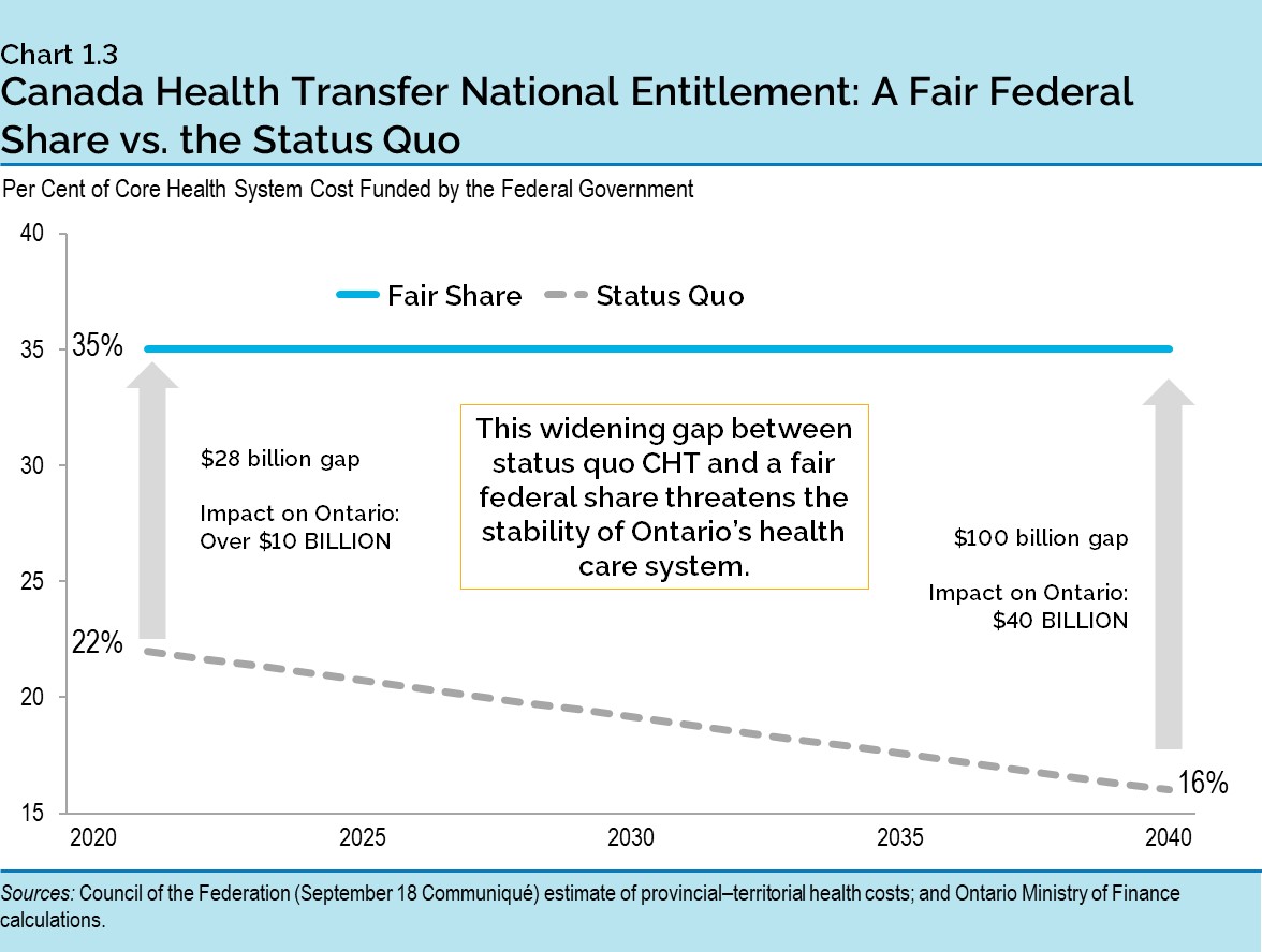 Chart 1.3: Canada Health Transfer National Entitlement: A Fair Federal Share vs. the Status Quo