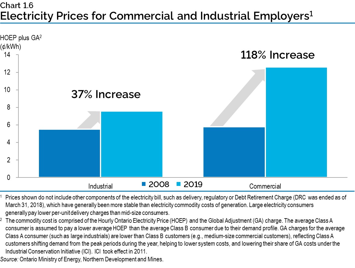 Chart 1.6: Electricity Prices for Commercial and Industrial Employers