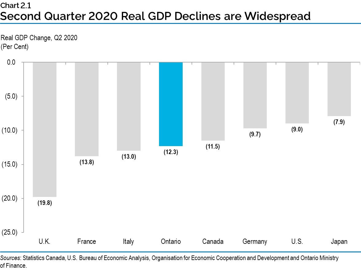 Chart 2.1: Second Quarter 2020 Real GDP Declines are Widespread
