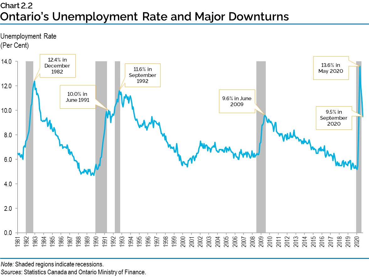 Chart 2.2: Ontario’s Unemployment Rate and Major Downturns