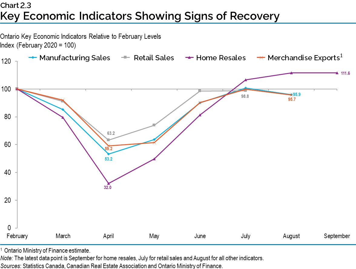 Chart 2.3: Key Economic Indicators Showing Signs of Recovery