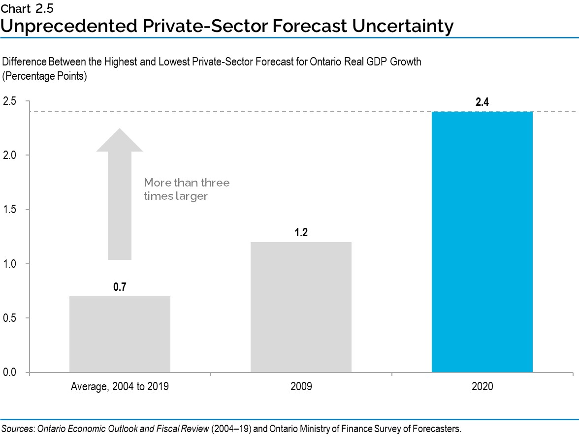 Chart 2.5: Unprecedented Private-Sector Forecast Uncertainty