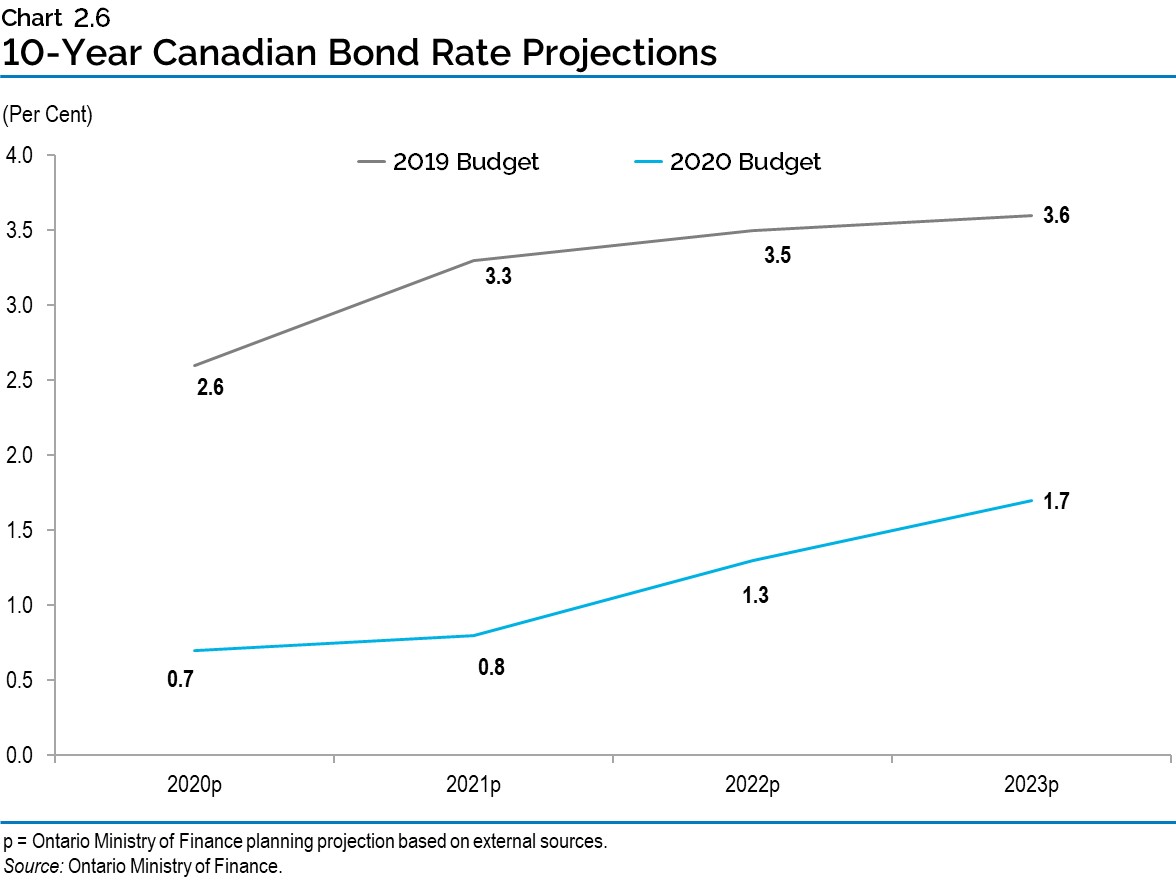 Chart 2.6: 10-Year Canadian Bond Rate Projections