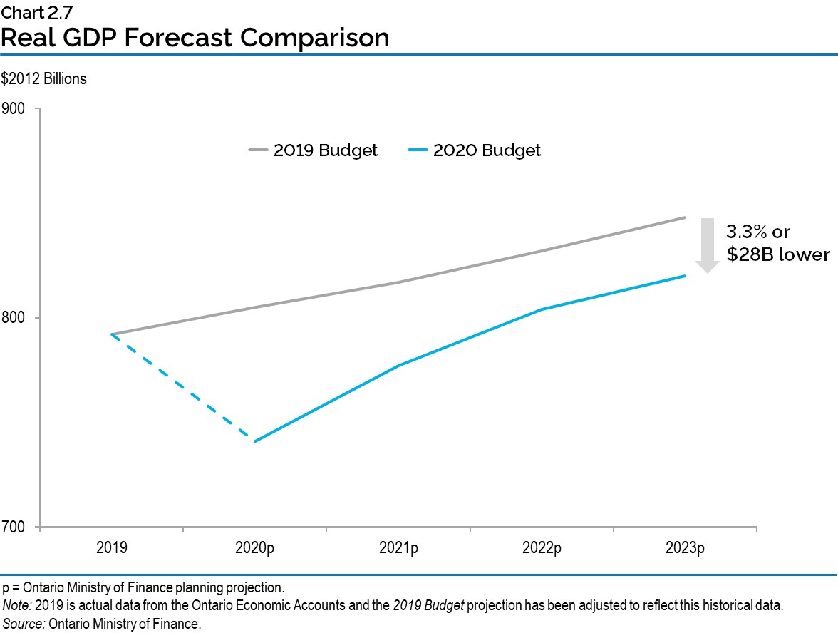 Chart 2.7: Real GDP Forecast Comparison