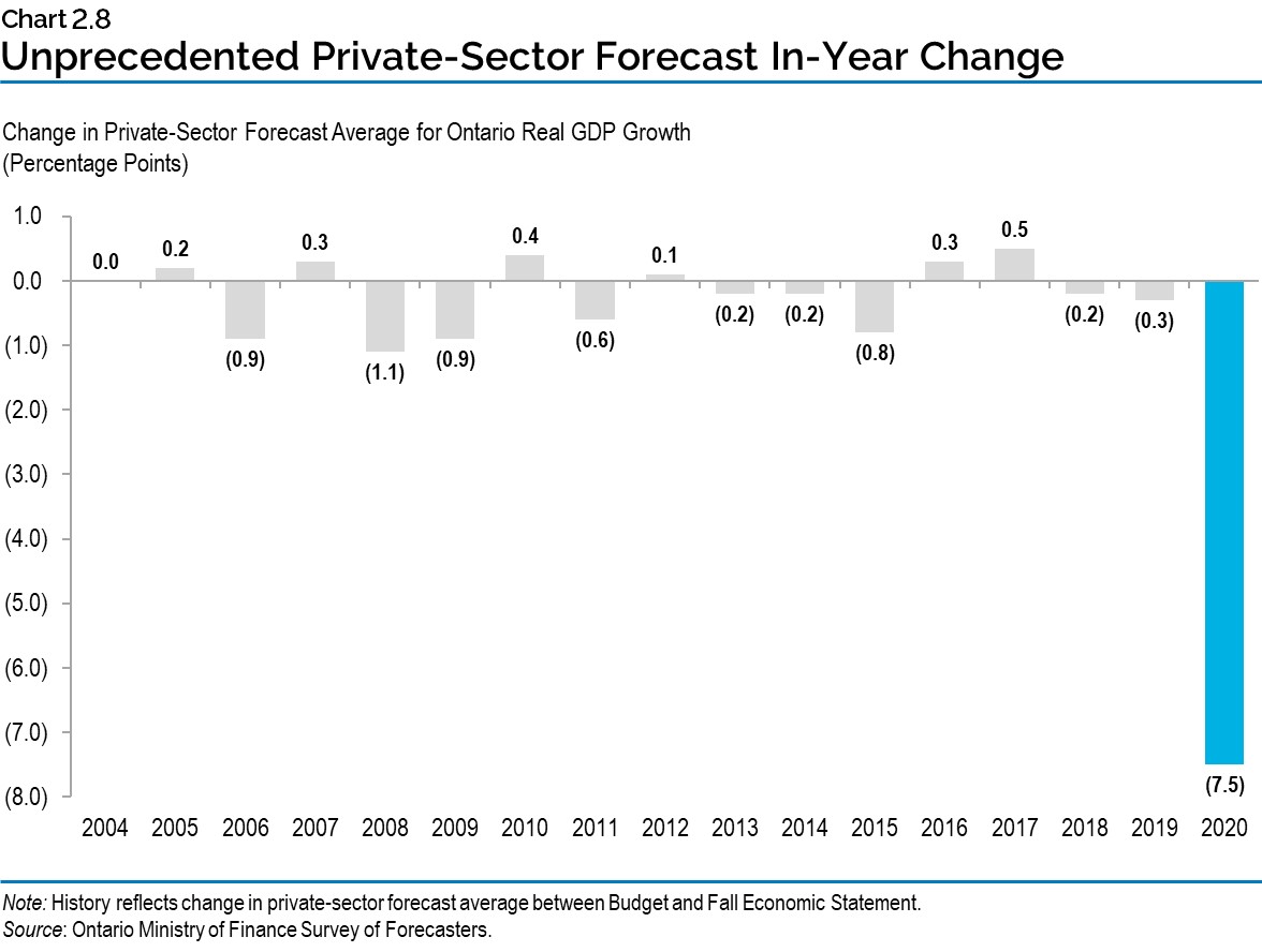Chart 2.8: Unprecedented Private-Sector Forecast In-Year Change