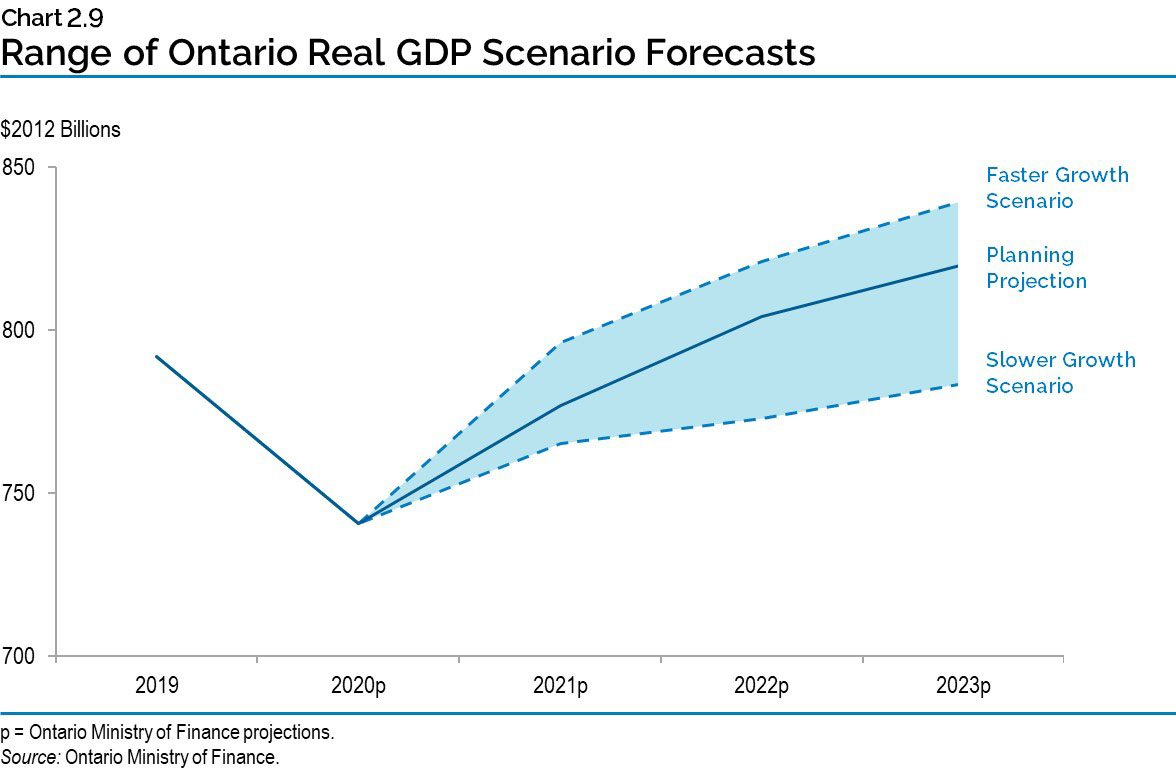 Chart 2.9: Range of Ontario Real GDP Scenario Forecasts