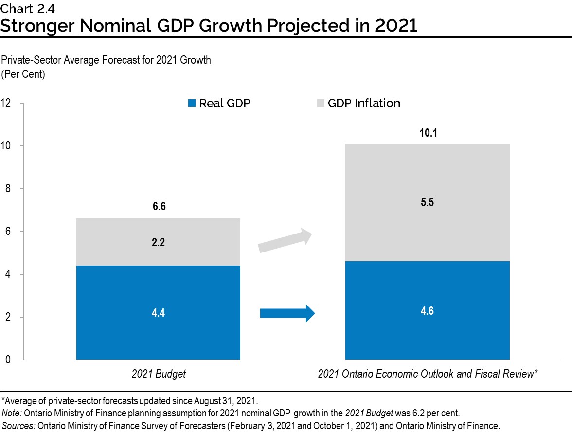 Chart 2.4: Stronger Nominal GDP Growth Projected in 2021