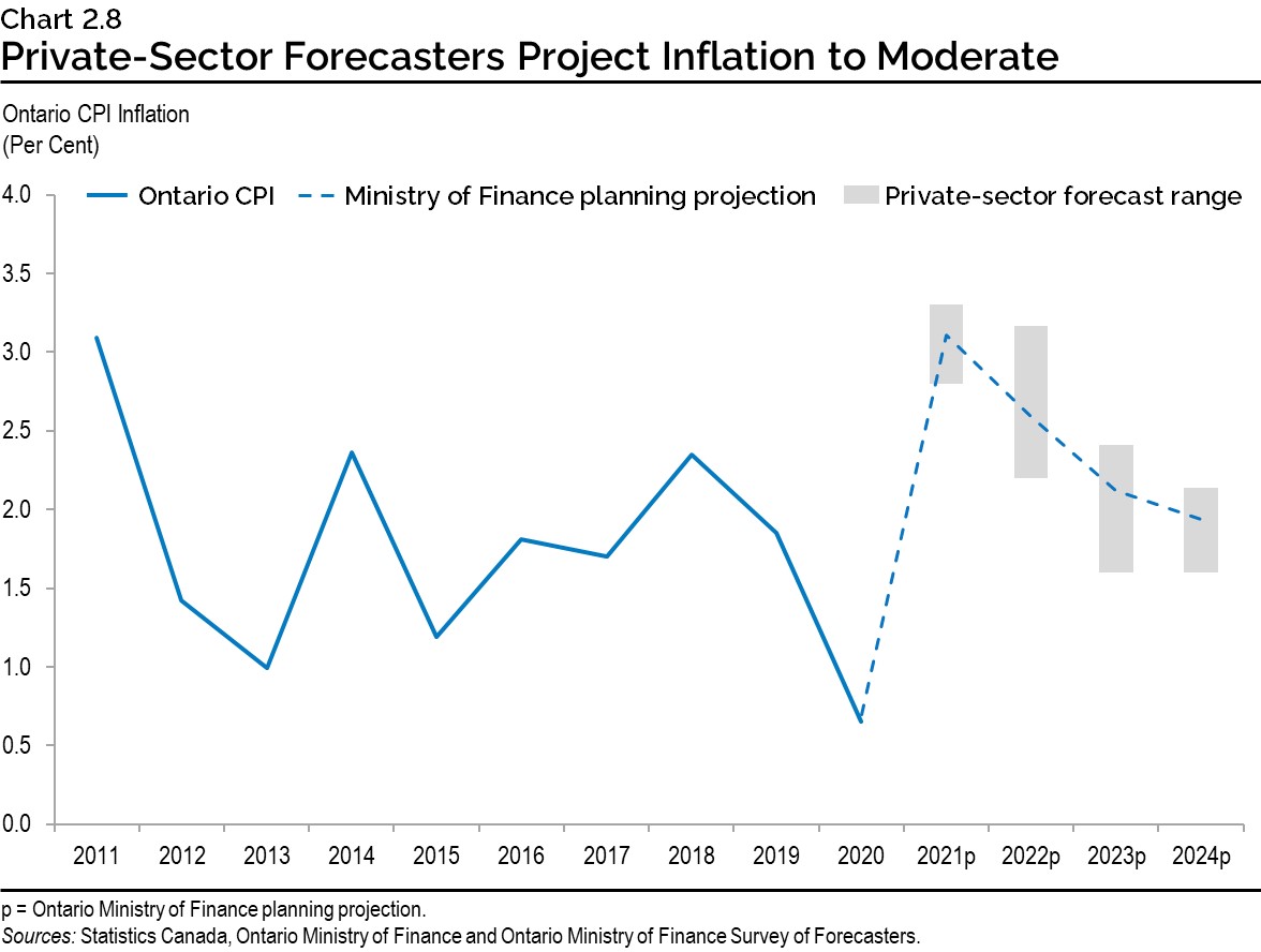 Chart 2.8: Private-Sector Forecasters Project Inflation to Moderate