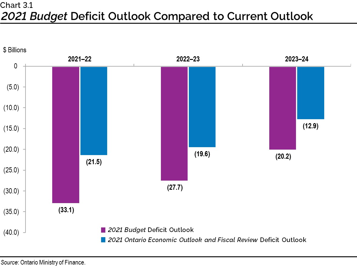 Chart 3.1: 2021 Budget Deficit Outlook Compared to Current Outlook