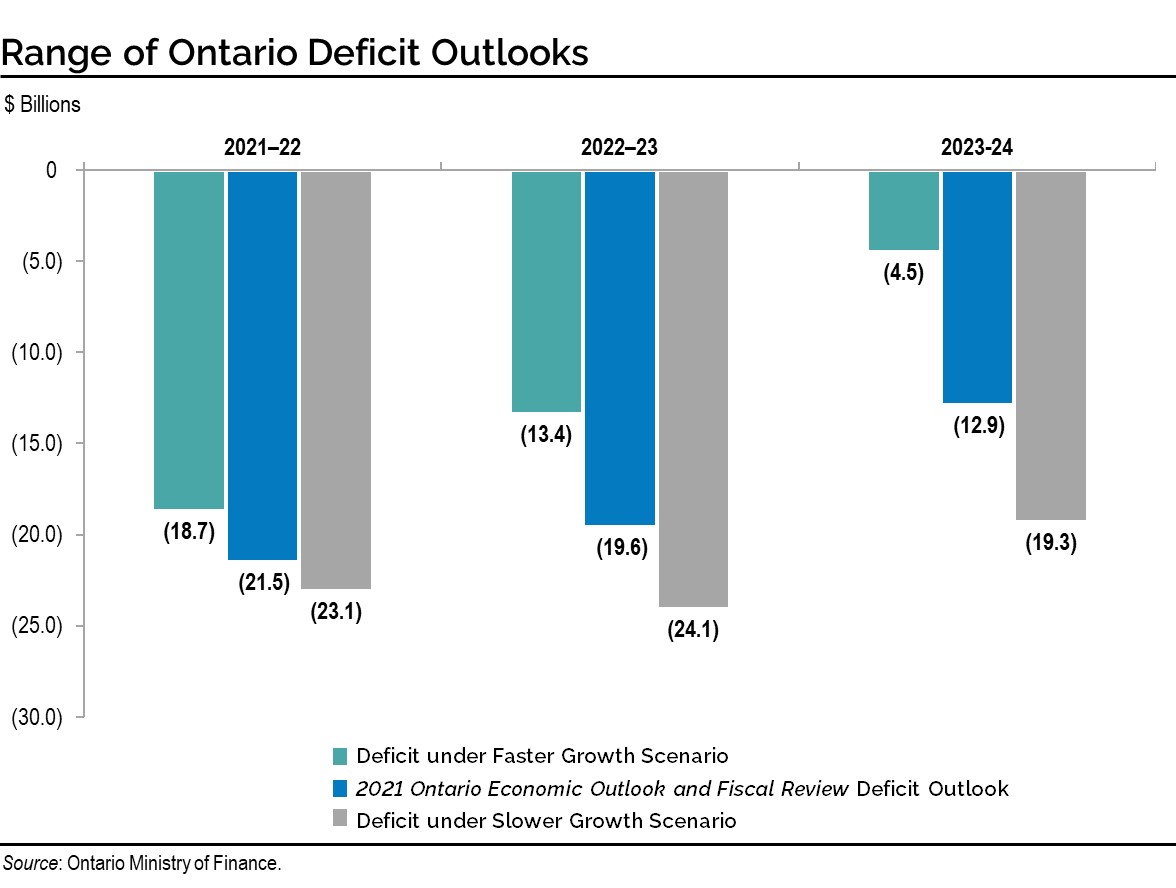 Chart: Range of Ontario Deficit Outlooks