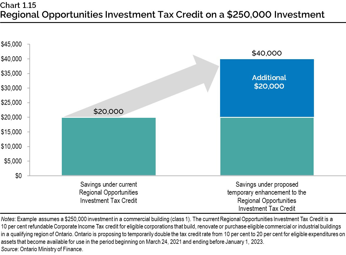 Chart 1.15: Regional Opportunities Investment Tax Credit on a $250,000 Investment
