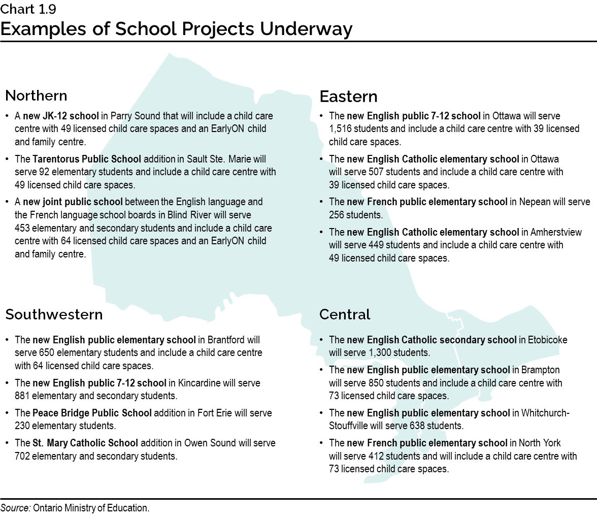 Chart 1.9: Examples of School Projects Underway