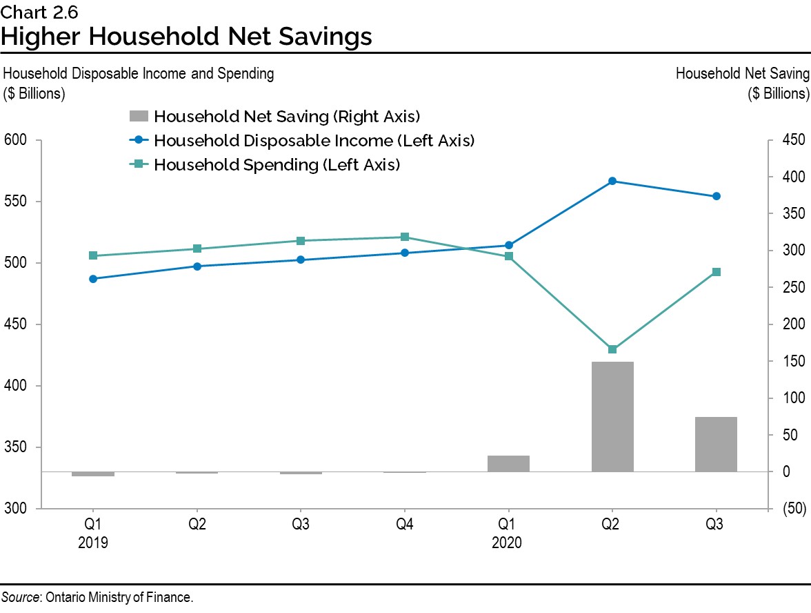 Chart 2.6: Higher Household Net Savings
