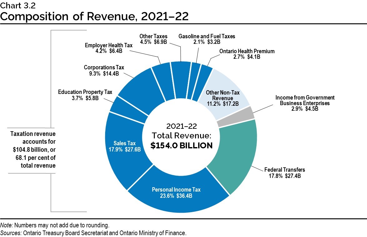 Chart 3.2: Composition of Revenue, 2021–22