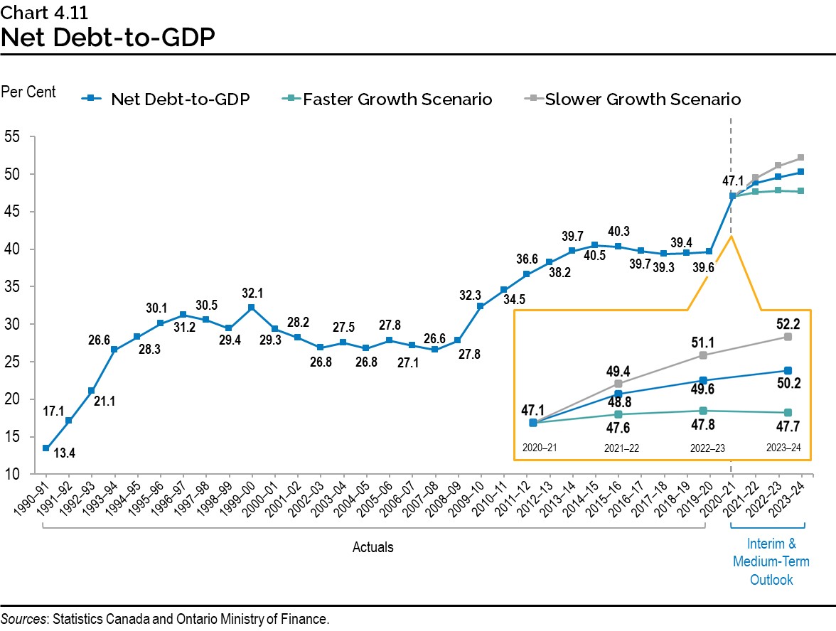 Chart 4.11: Net Debt-to-GDP