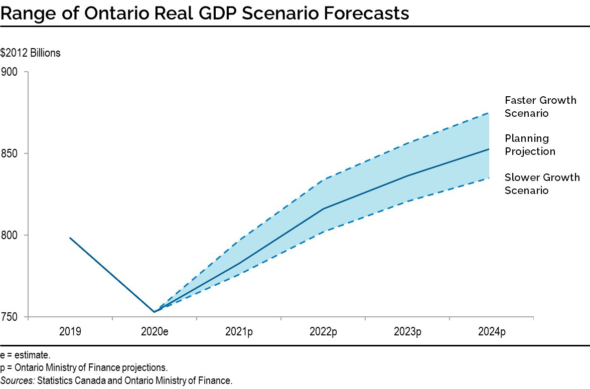 Range of Ontario Real GDP Scenario Forecasts 