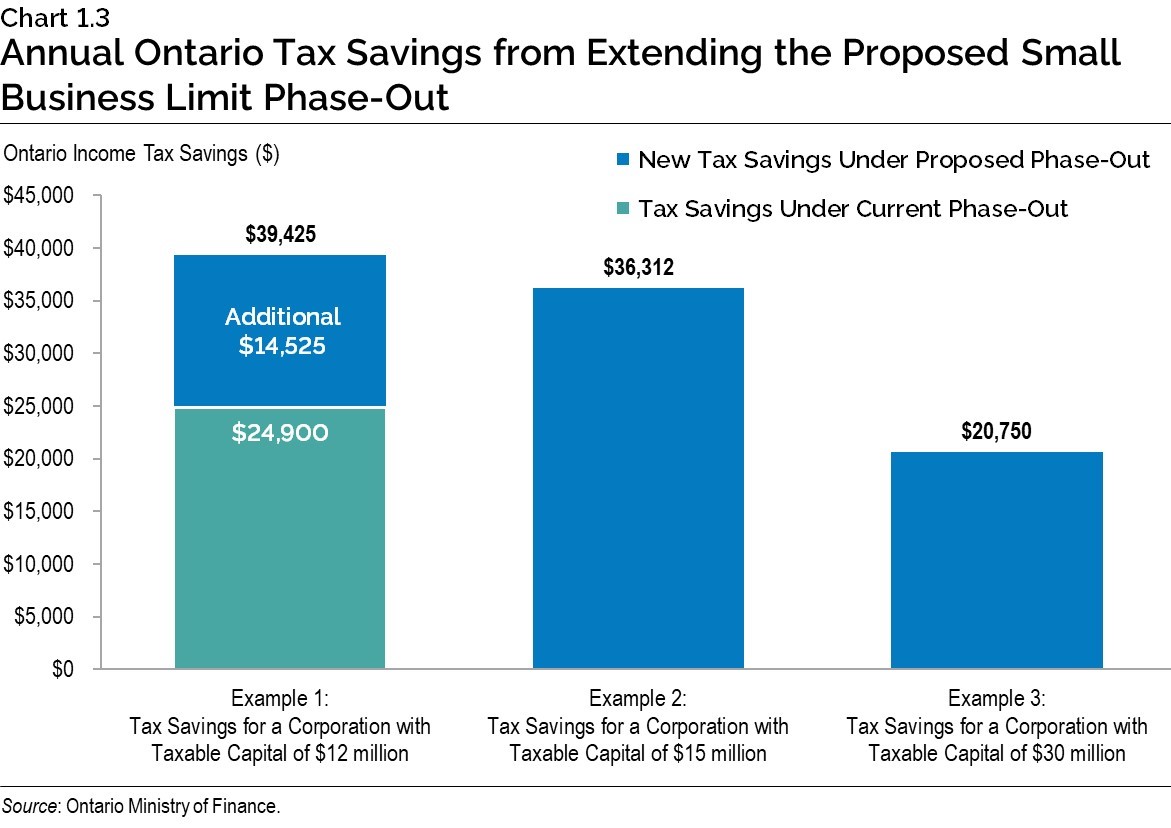 Chart 1.3: Annual Ontario Tax Savings from Extending the Proposed Small Business Limit Phase-Out