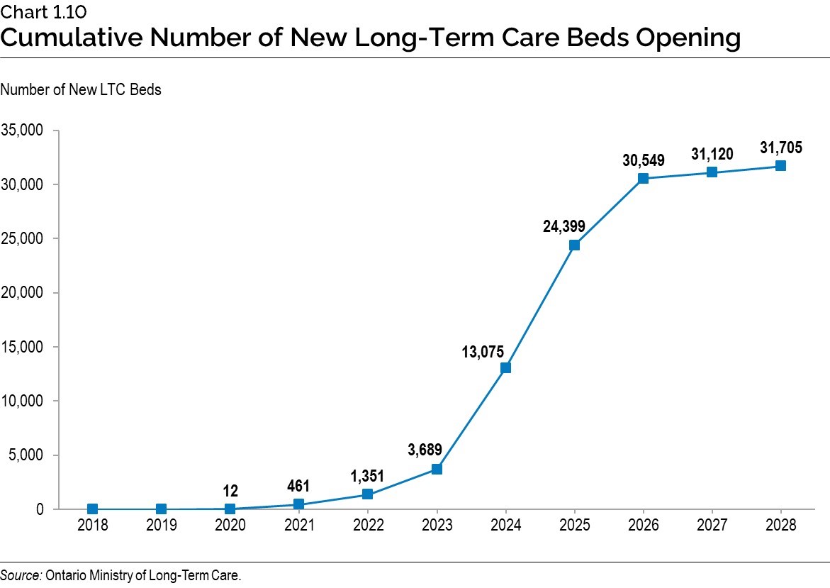 Chart 1.10: Cumulative Number of New Long-Term Care Beds Opening