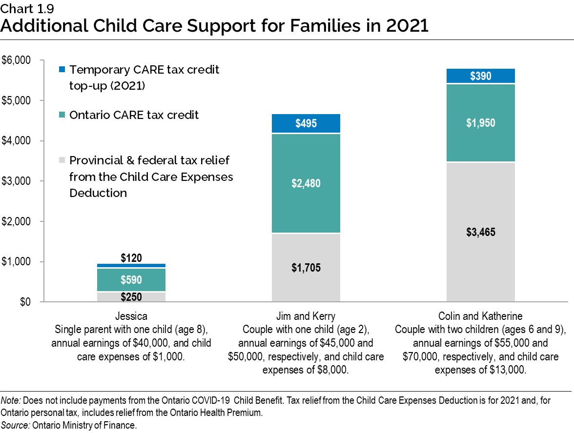 Chart 1.9: Additional Child Care Support for Families in 2021