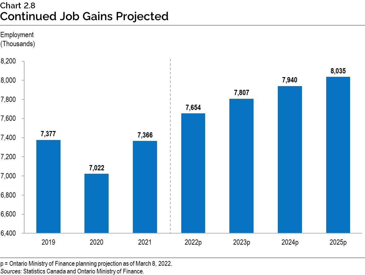 Chart 2.8: Continued Job Gains Projected