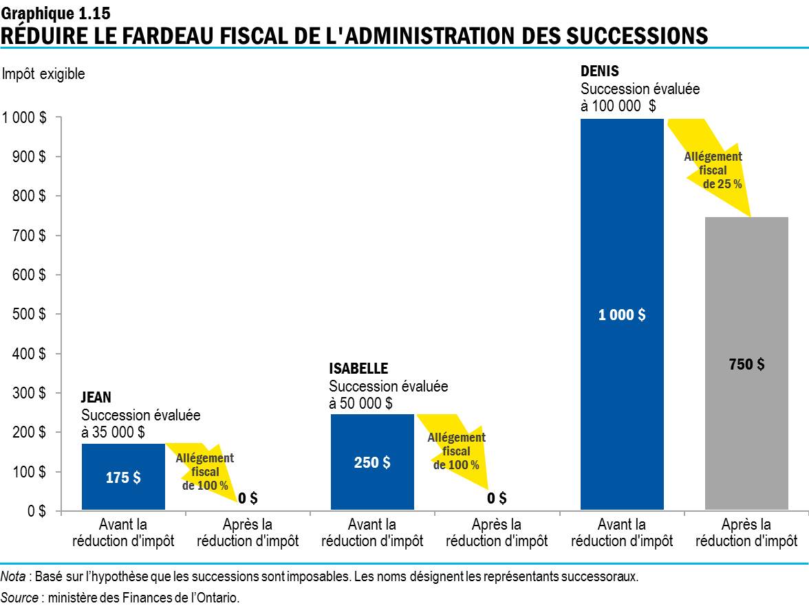 Graphique 1.15 : Réduire le fardeau fiscal de l’administration des successions