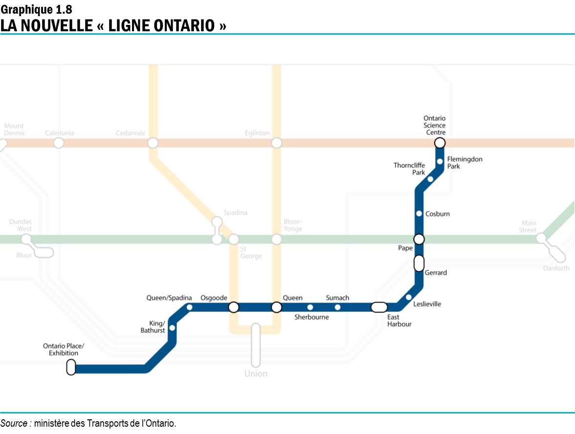 Graphique 1.8 : La nouvelle « Ligne Ontario »