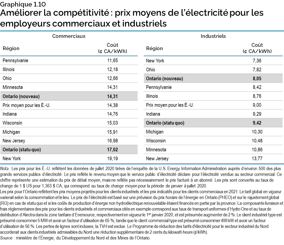 Graphique 1.10 : Améliorer la compétitivité : prix moyens de l’électricité pour les employeurs commerciaux et industriels