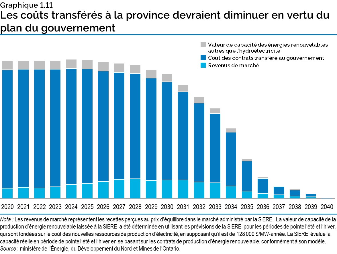 Graphique 1.11 : Les coûts transférés à la province devraient diminuer en vertu du plan du gouvernement