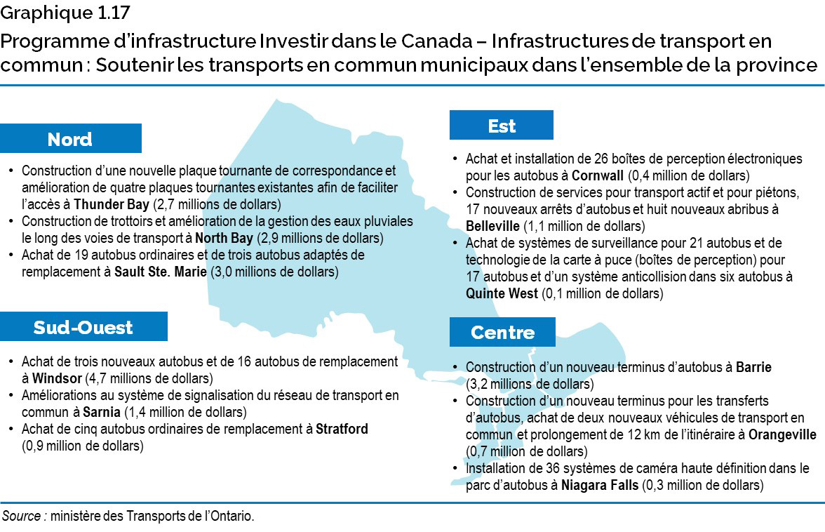 Graphique 1.17 : Programme d’infrastructure Investir dans le Canada – Infrastructures de transport en commun : Soutenir les transports en commun municipaux dans l’ensemble de la province