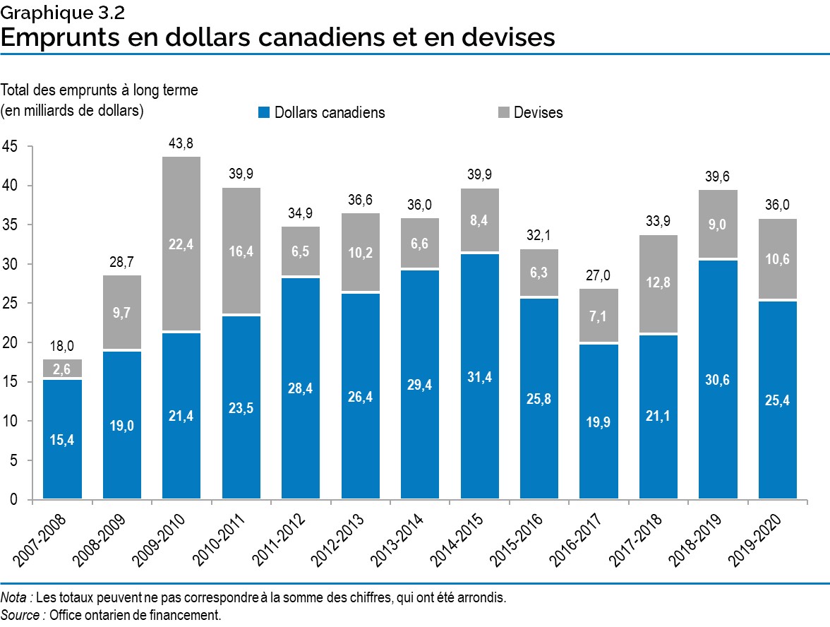 Graphique 3.2 : Emprunts en dollars canadiens et en devises