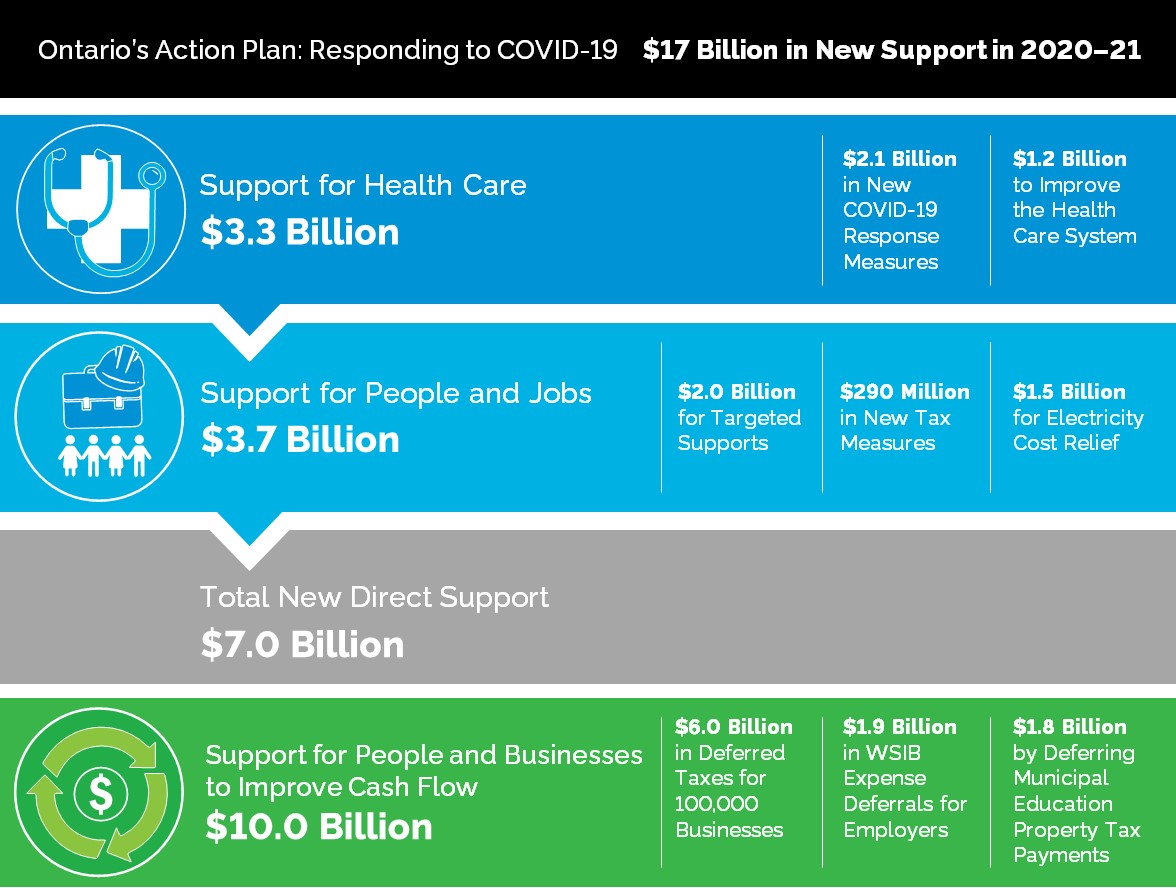 Chart: Ontario’s Action Plan: Responding to COVID-19