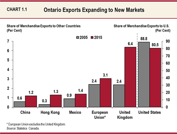 Chart 1.1: Ontario Exports Expanding to New Markets