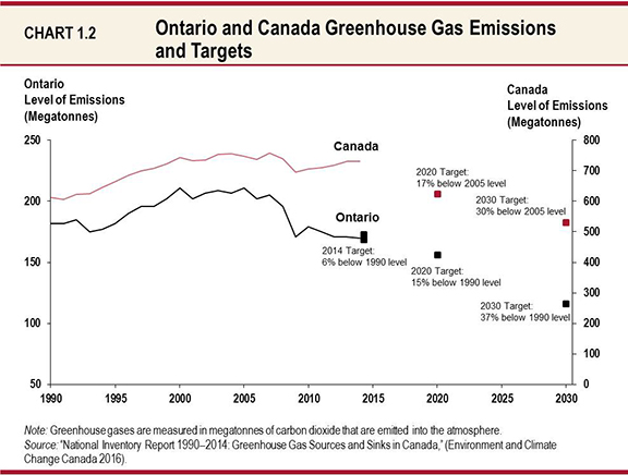 Chart 1.2: Ontario and Canada Greenhouse Gas Emissions and Targets