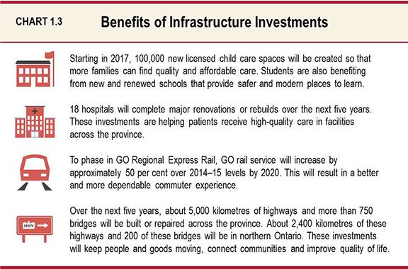 Chart 1.3: Benefits of Infrastructure Investments