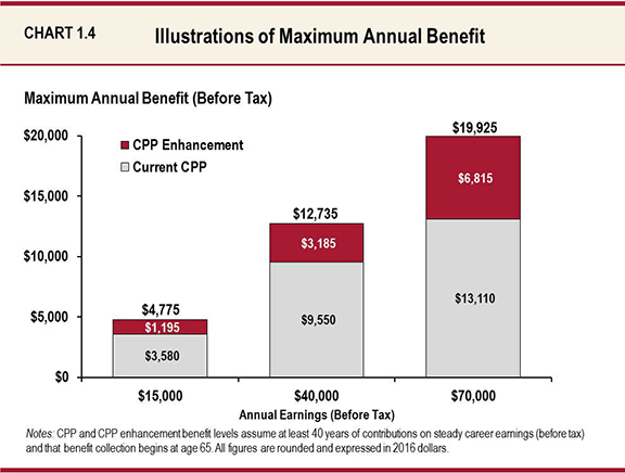 Chart 1.4: Illustrations of Maximum Annual Benefit